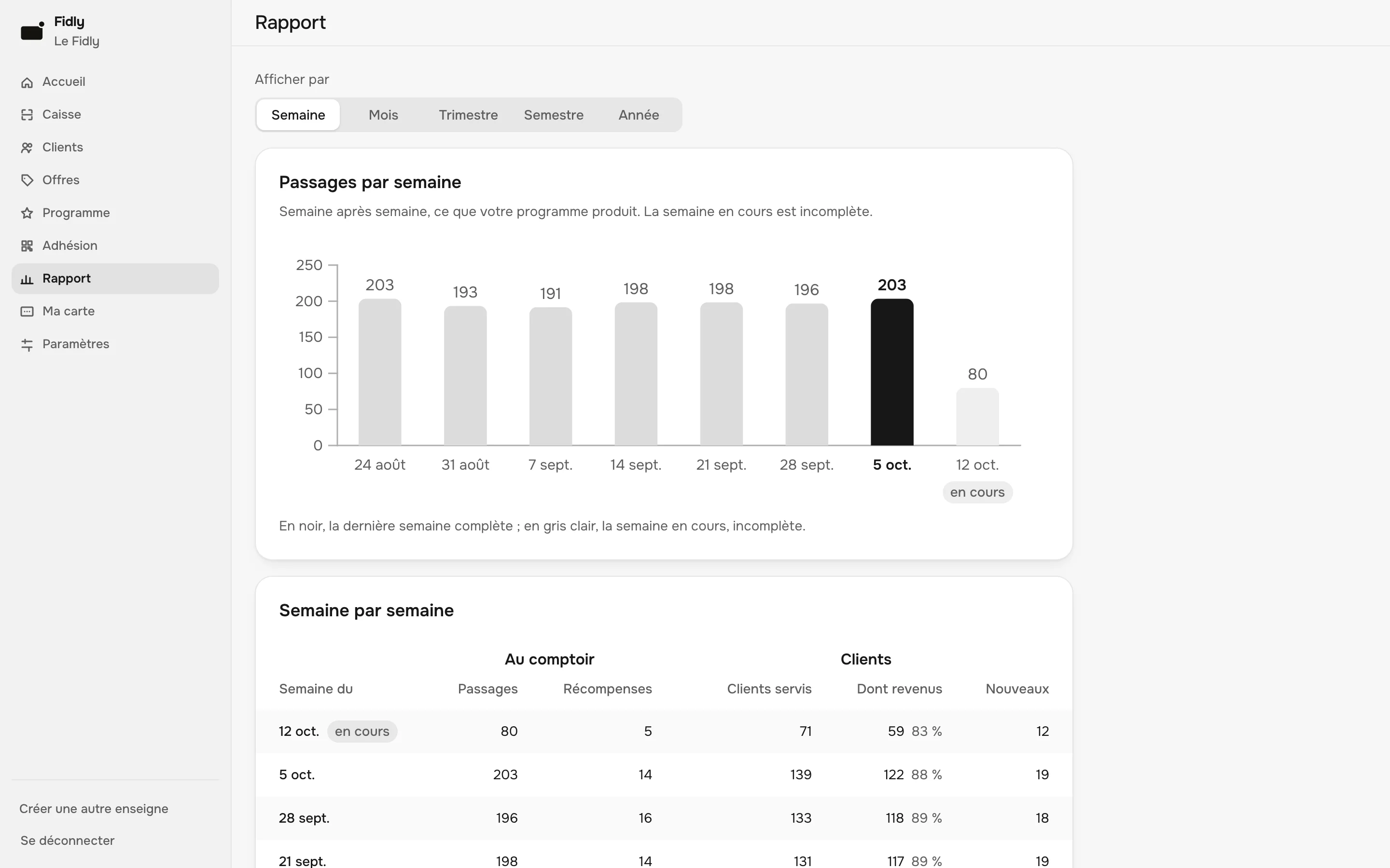 Le rapport : les passages des huit dernières semaines en graphique, la semaine en cours à part, puis le détail semaine par semaine.